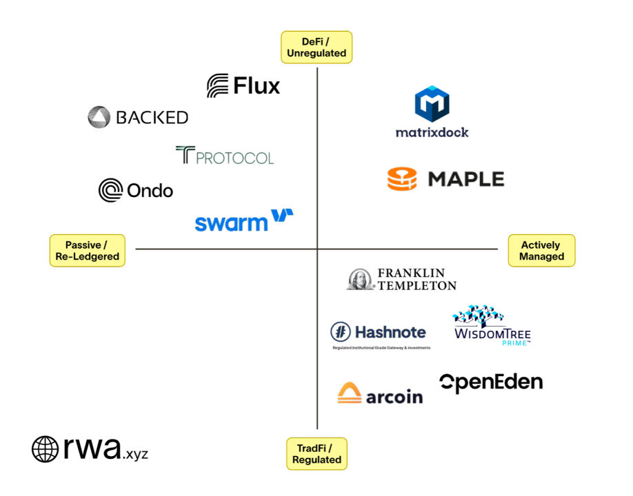 OKX Ventures：一文详解RWA赛道六大核心资产市场