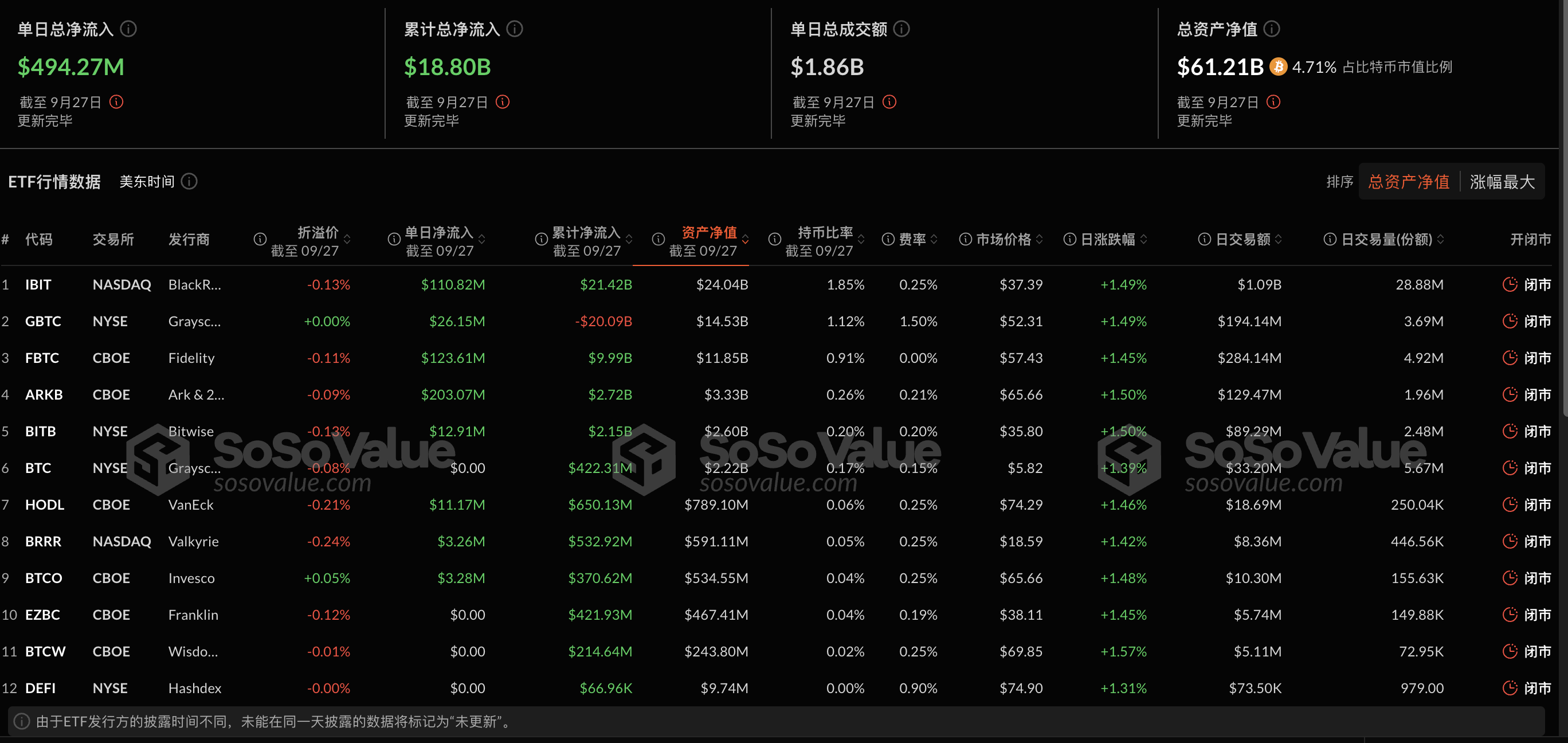 比特币现货ETF昨日净流入4.94亿美元，持续7日净流入