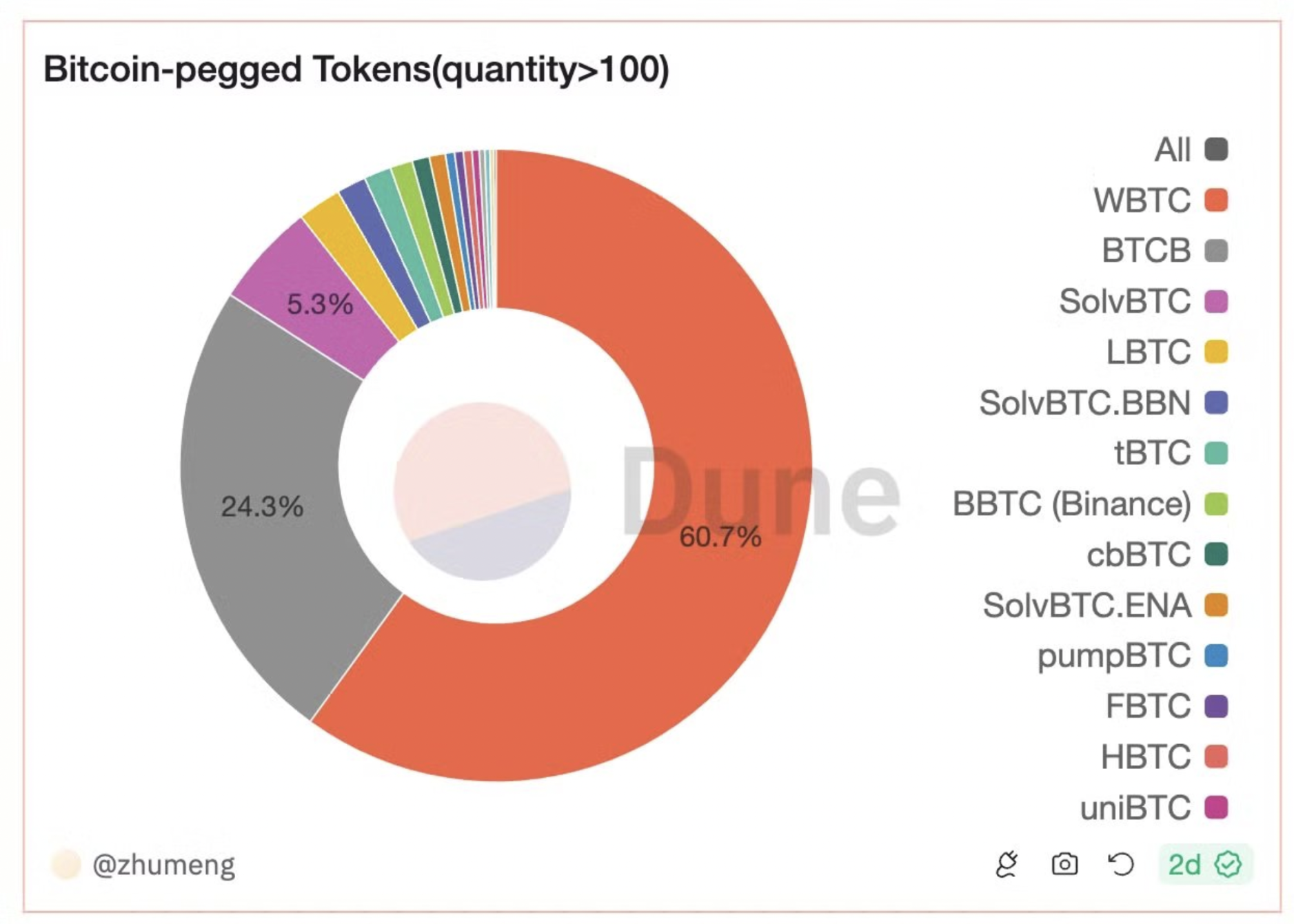 BTC质押赛道战事起，封装BTC争相分食WBTC市场