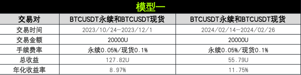 策略实测04 ｜ OKX与AICoin研究院：资金费套利策略