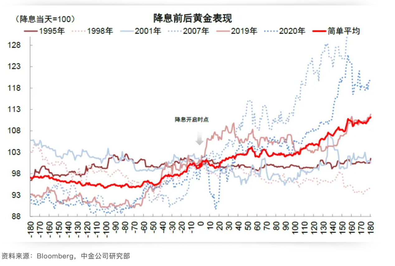 Cycle Trading: 降息落地后的资产价格变化