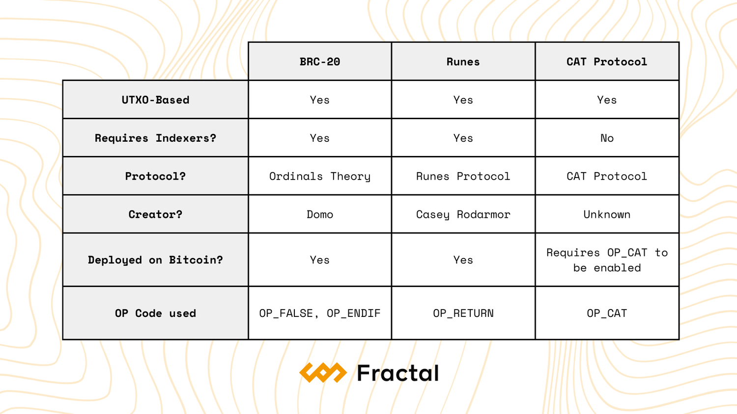 探秘BTC新宠：Fractal是生态变革还是跟风者？