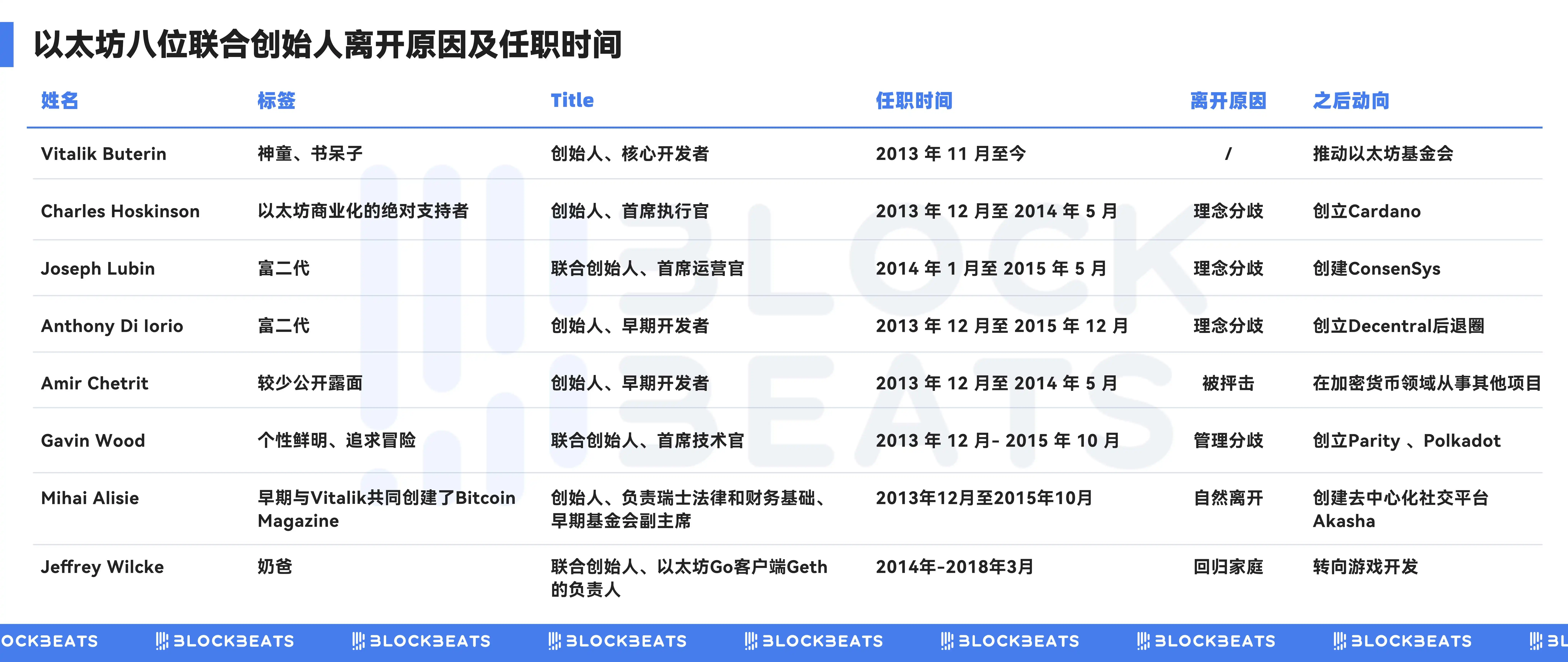 从“大主教”到“名誉长老”，以太坊的10年“去V神化”之路