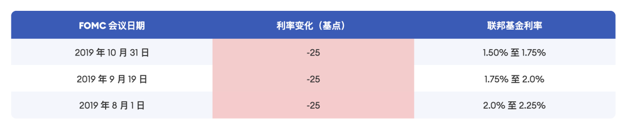 Cycle Trading: 降息落地后的资产价格变化