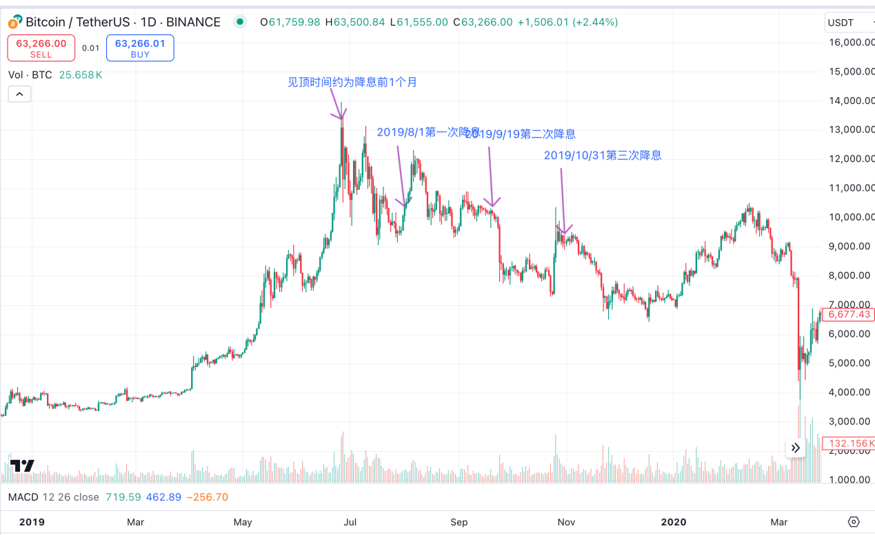 Cycle Trading: 降息落地后的资产价格变化