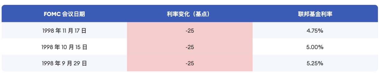 Cycle Trading: 降息落地后的资产价格变化