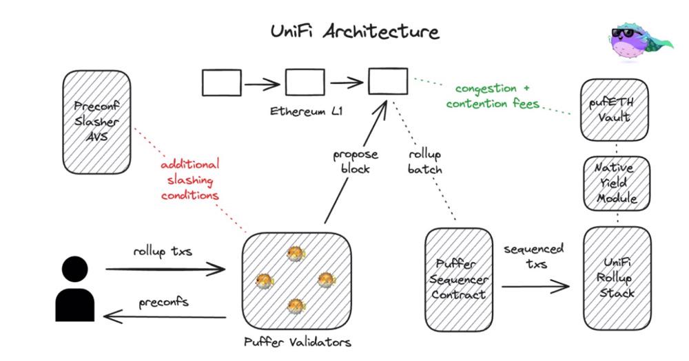 读懂 Puffer UniFi AVS：从 Preconfs 到以太坊的下一个十年？