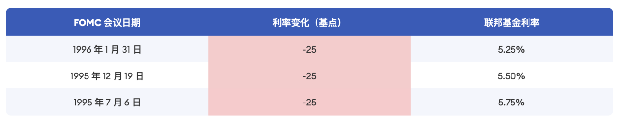 Cycle Trading: 降息落地后的资产价格变化