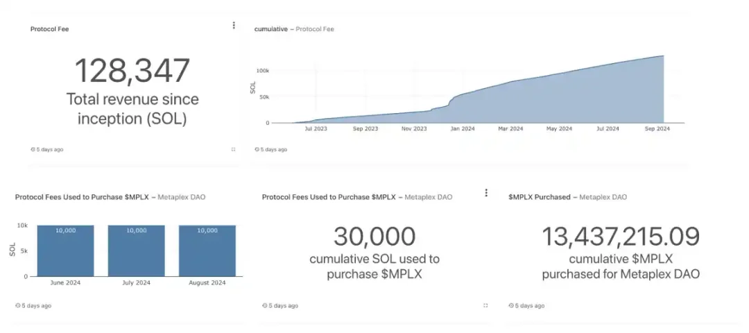 支持99%NFT与90%FT代币的创建，MPLX悄然主宰Solana生态现金流