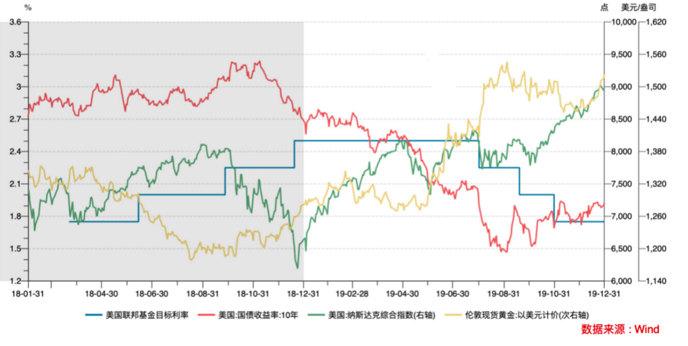 Cycle Trading: 降息落地后的资产价格变化