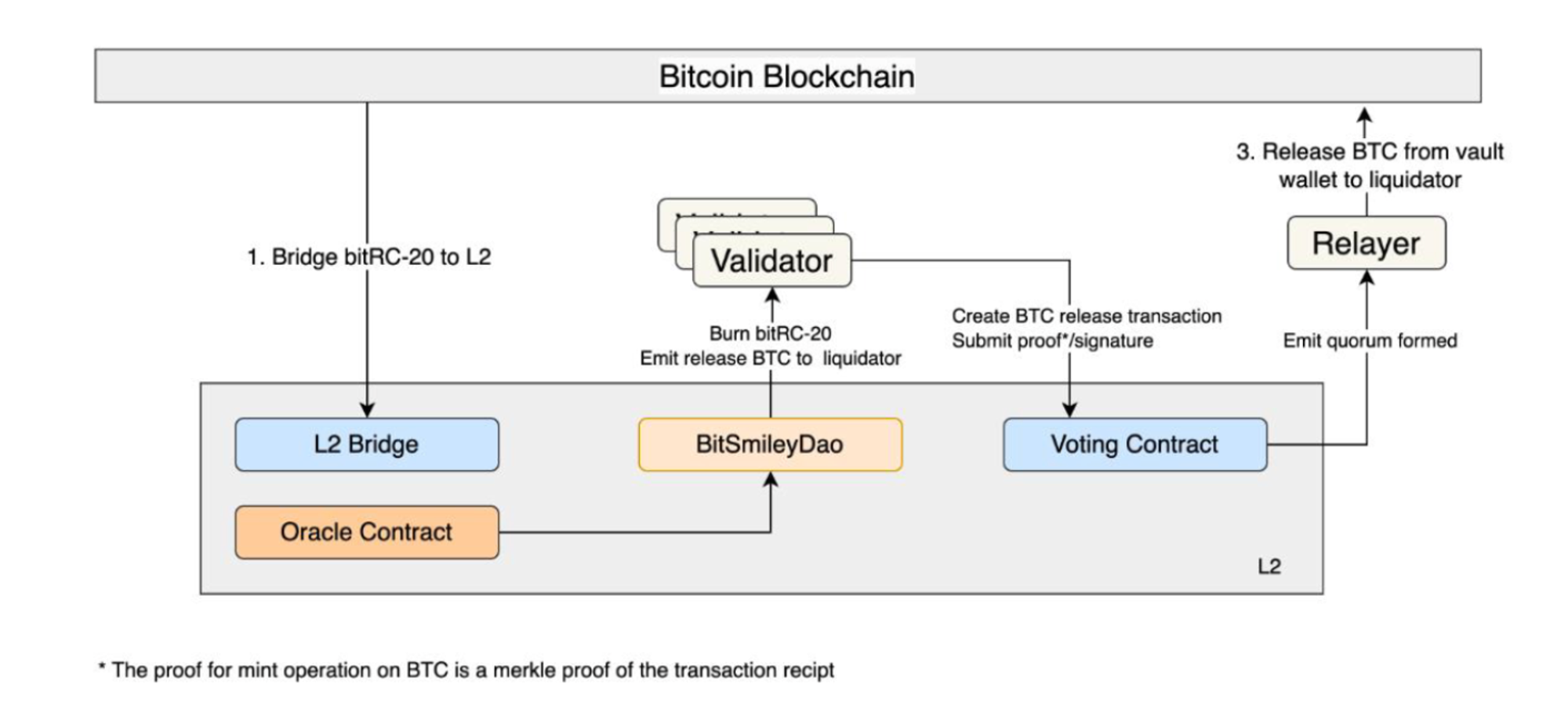 全面解读BTCFi：从Lending到Staking，建立自己的移动比特币银行