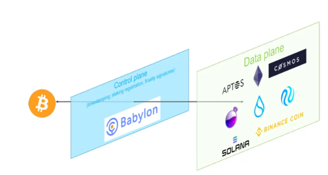 全面解读BTCFi：从Lending到Staking，建立自己的移动比特币银行