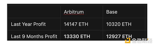 为什么Arbitrum新升级Timeboost™️将带来灾难性影响？