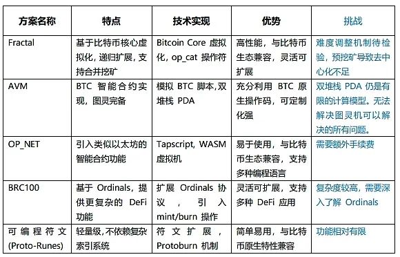 分形比特币爆火后的思考：技术创新与代币分配