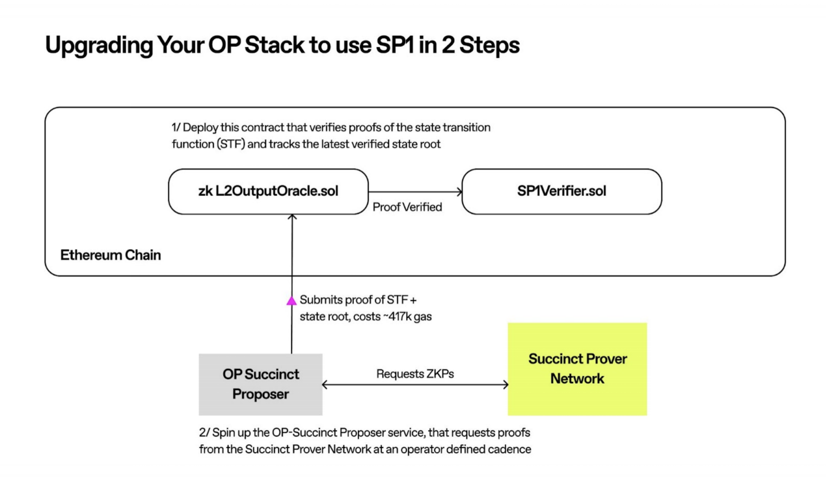 OP Stack的进阶之路：OP Succinct解锁ZK Rollup潜力