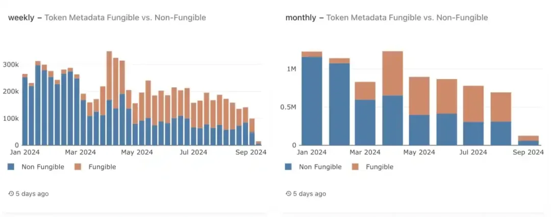 支持99%NFT与90%FT代币的创建，MPLX悄然主宰Solana生态现金流