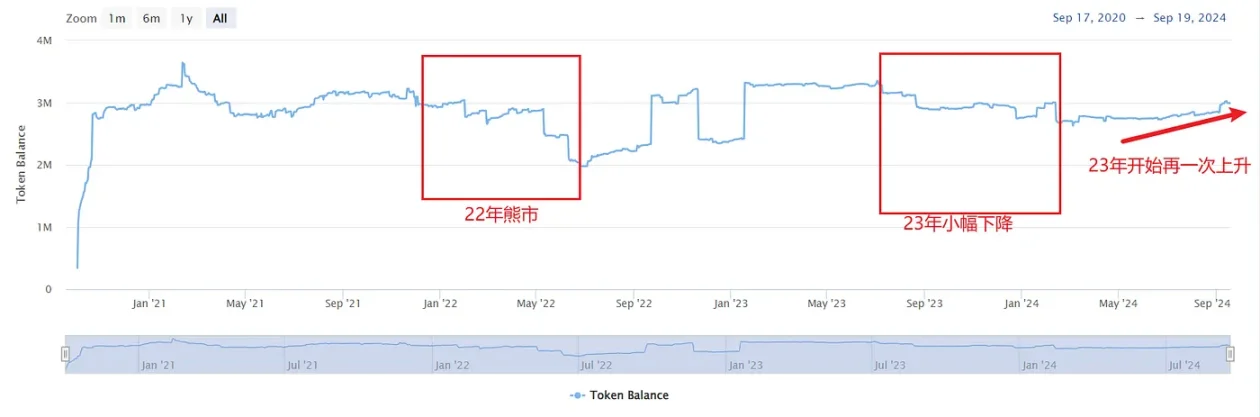 DeFi赛道最靓的仔？从链上数据看AAVE现状