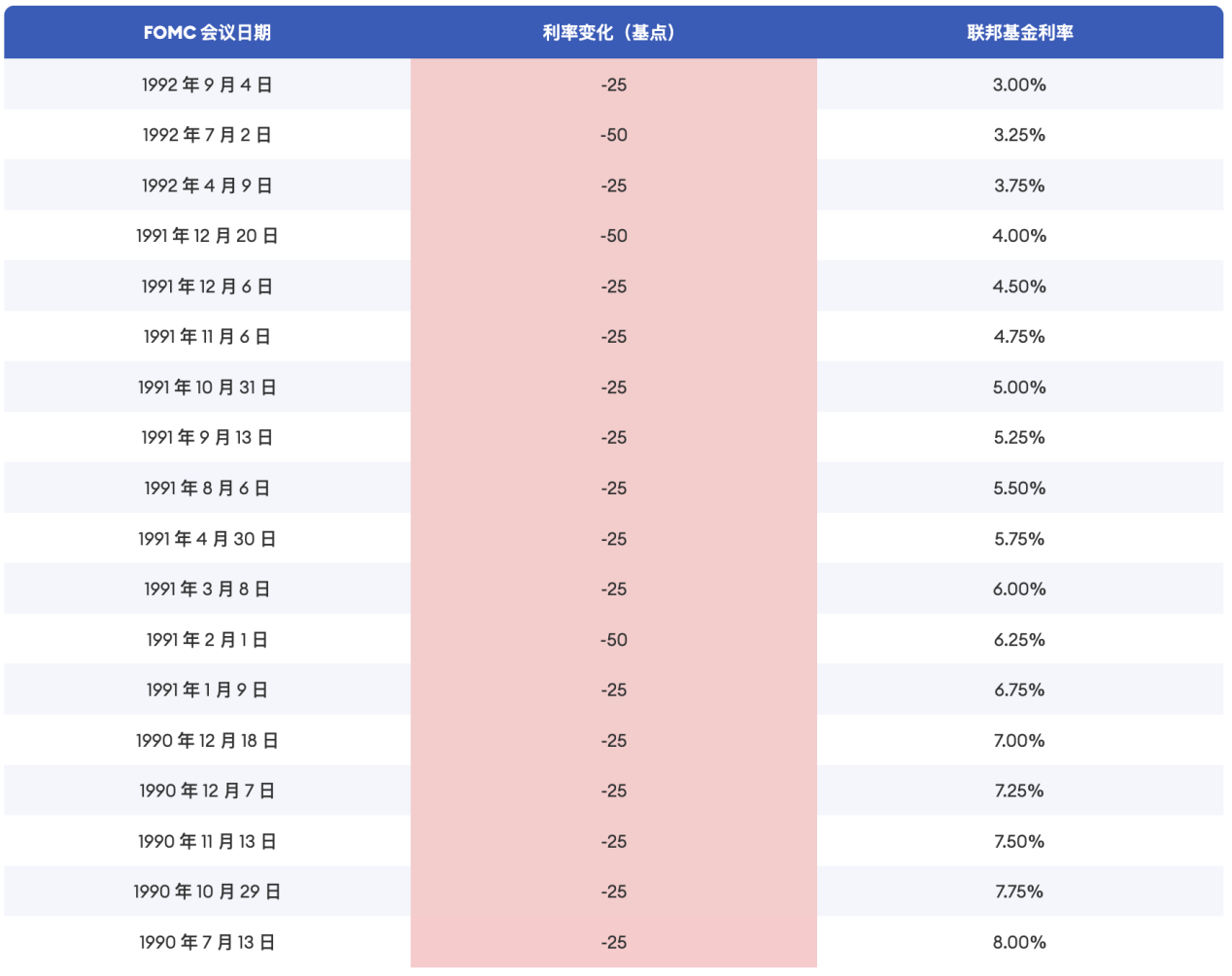 Cycle Trading: 降息落地后的资产价格变化