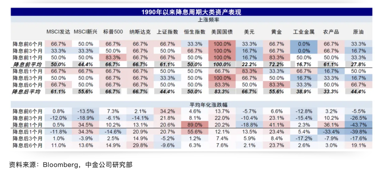 Cycle Trading: 降息落地后的资产价格变化