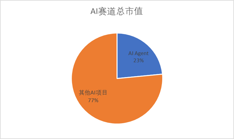 AI Agent能否成为Web3+AI的救命稻草？