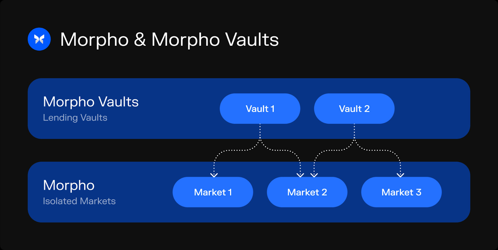 总融资6800万美元，年增长180%，去中心化借贷协议Morpho欲挑战DeFi龙头？