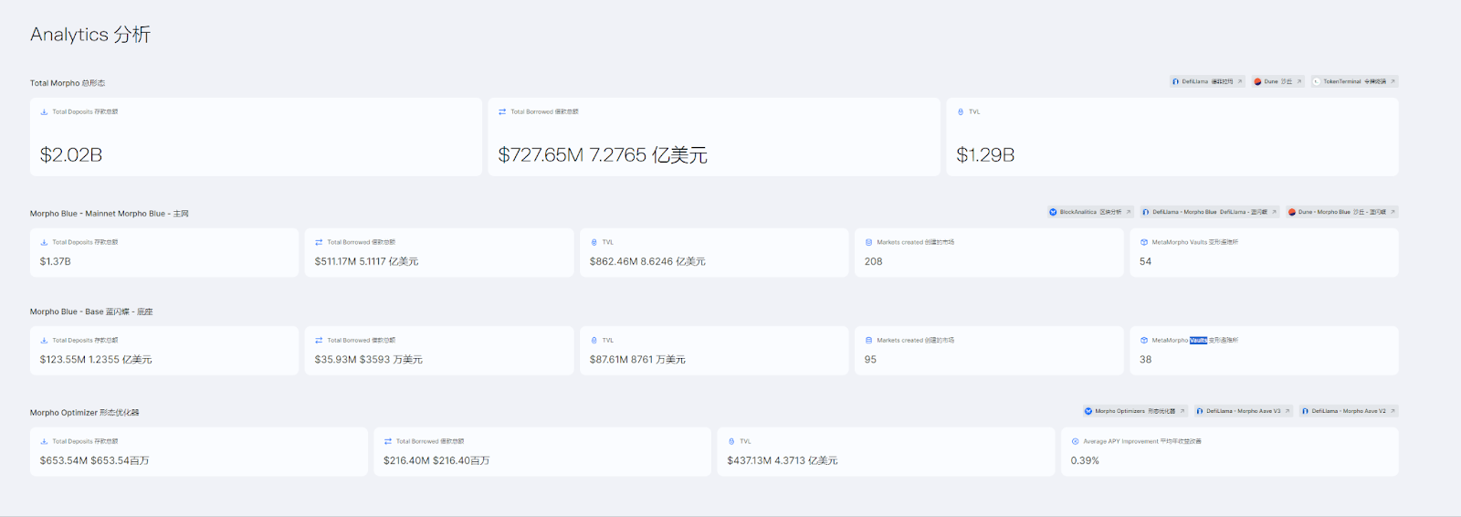 总融资6800万美元，年增长180%，去中心化借贷协议Morpho欲挑战DeFi龙头？