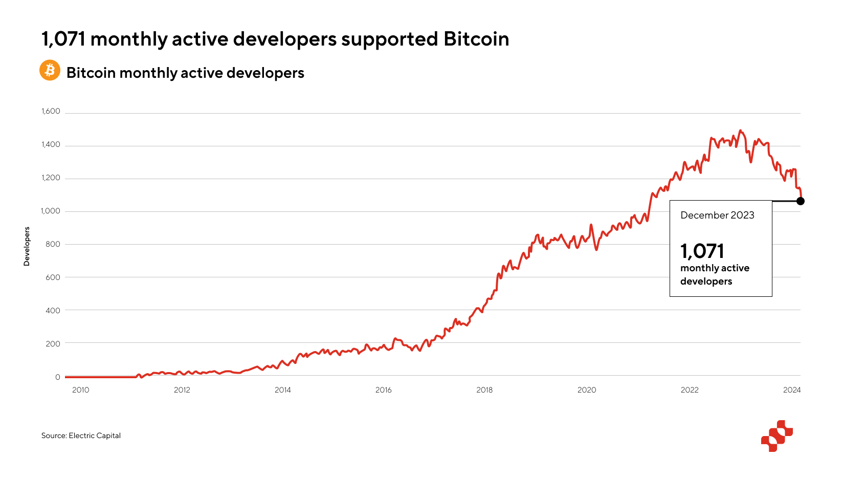 Fractal Bitcoin：综合研究报告