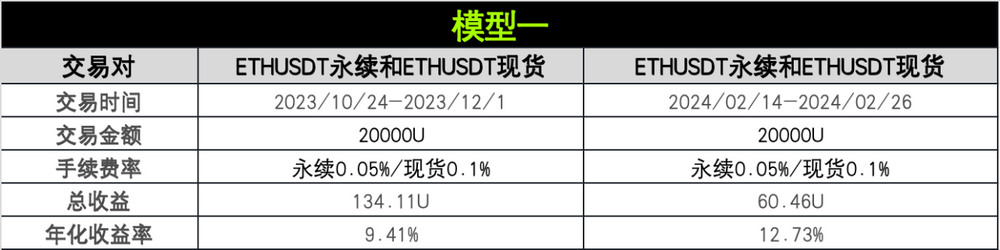 策略实测04 ｜ OKX与AICoin研究院：资金费套利策略