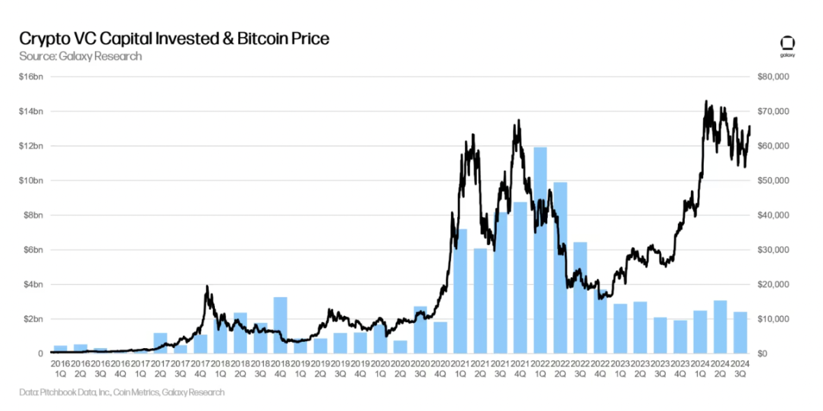 Galaxy详述三季度加密风投市场：早期轮占主导，新基金筹款艰难