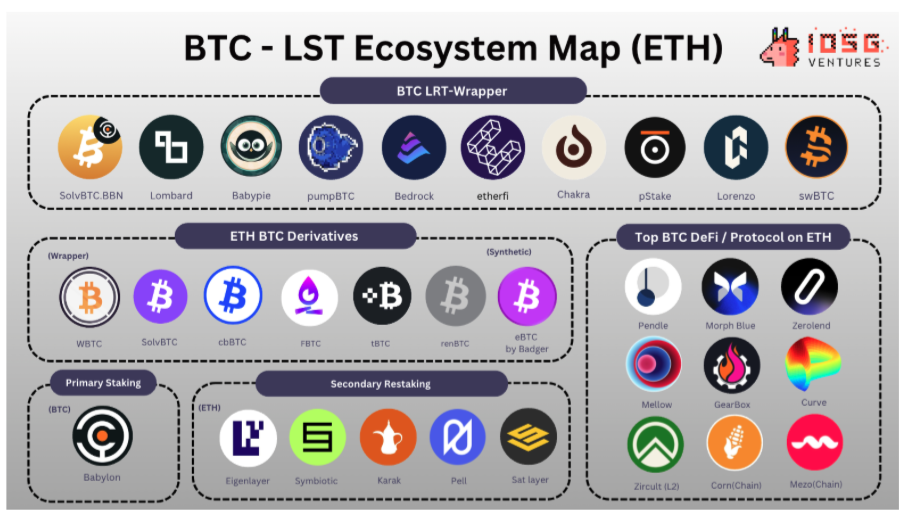 从WBTC到ETH上的BTC-LST，BTCFi的早期探索