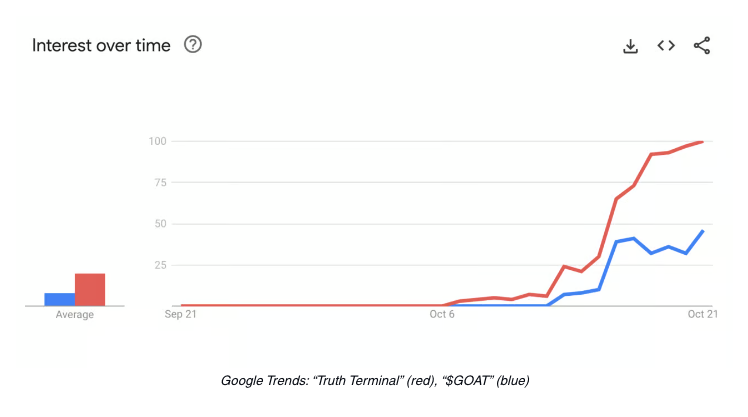 从注意力角度分析GOAT：能够成为AI Memecoin王者吗？