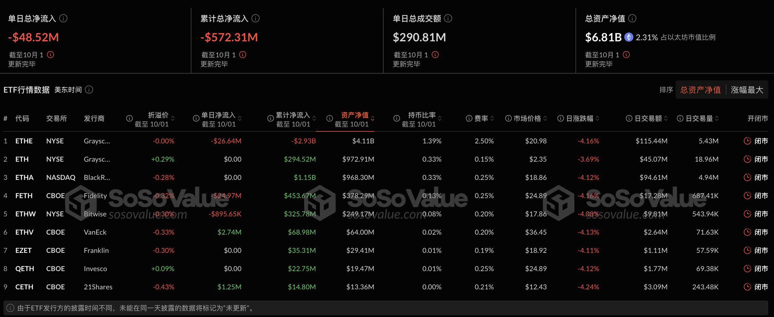 以太坊现货ETF昨日净流出4851.9万美元，ETF净资产比率达2.31%