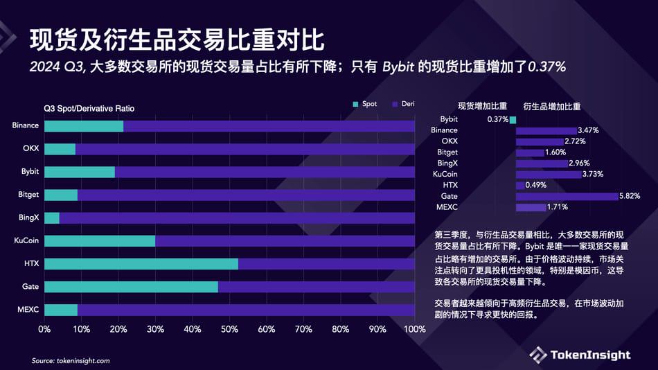 加密交易所第三季度简报：币安市场份额下降，但仍占据第一