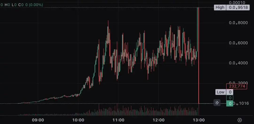 Base链活跃度新高背后：雷区大行其道，65%以上的Uniswap交易量来自Rug资金