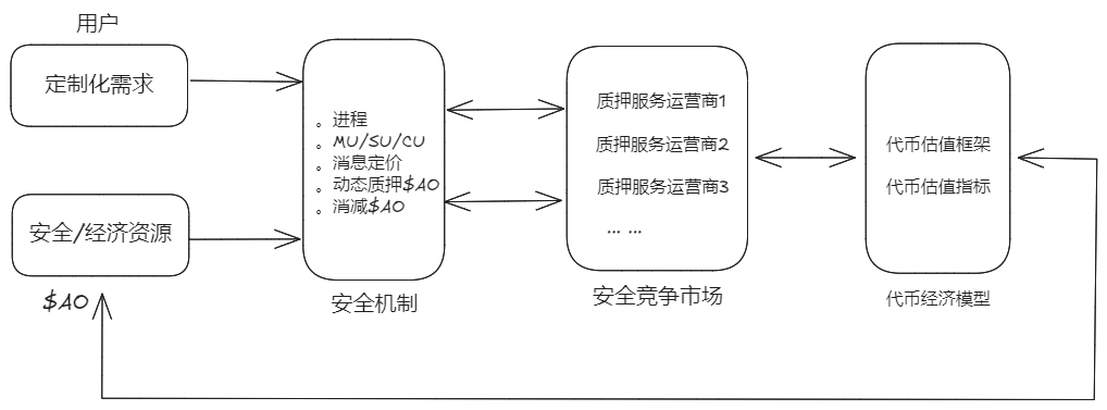 以创新架构释放资源潜力，驱动 AO 价值创造和应用创新