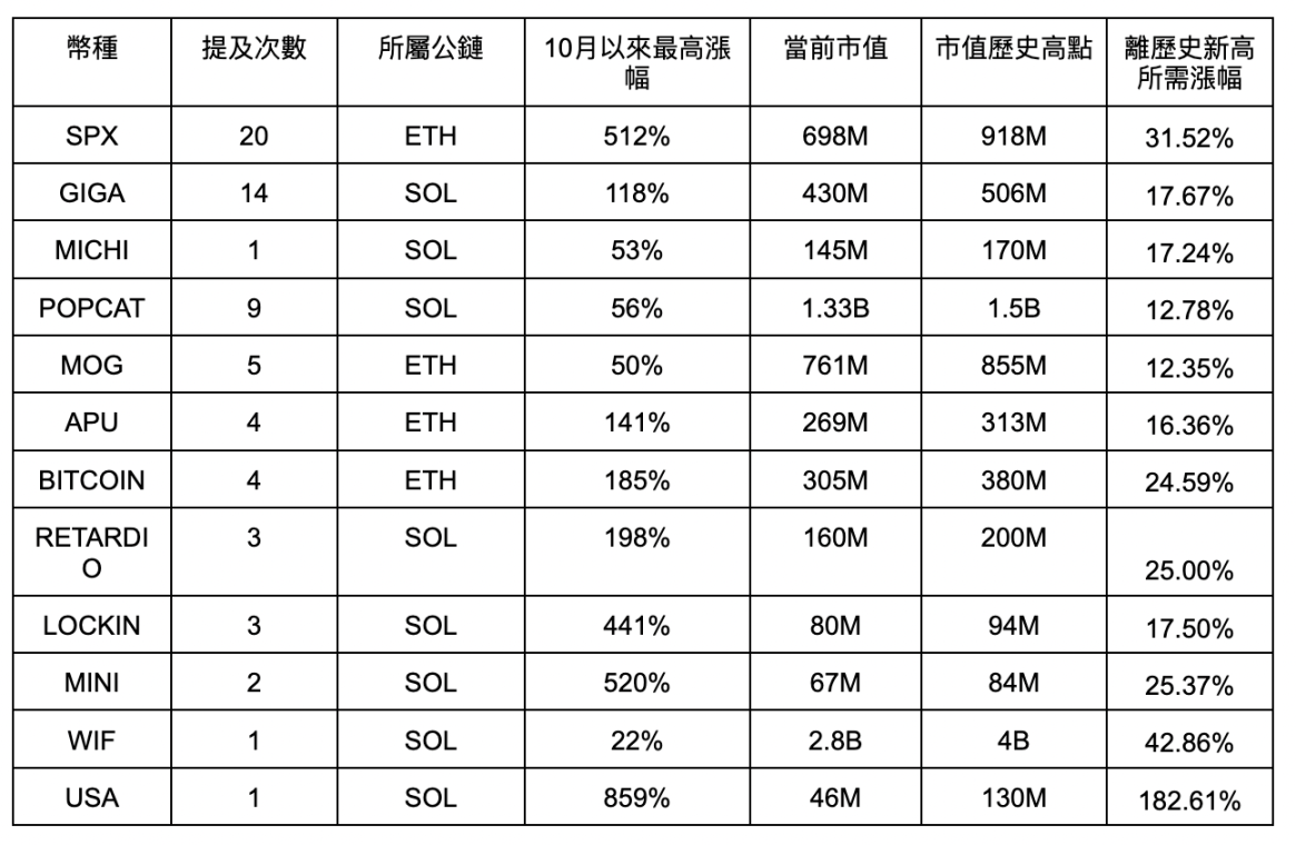 Meme超级周期开始，谁是真正喊单王？