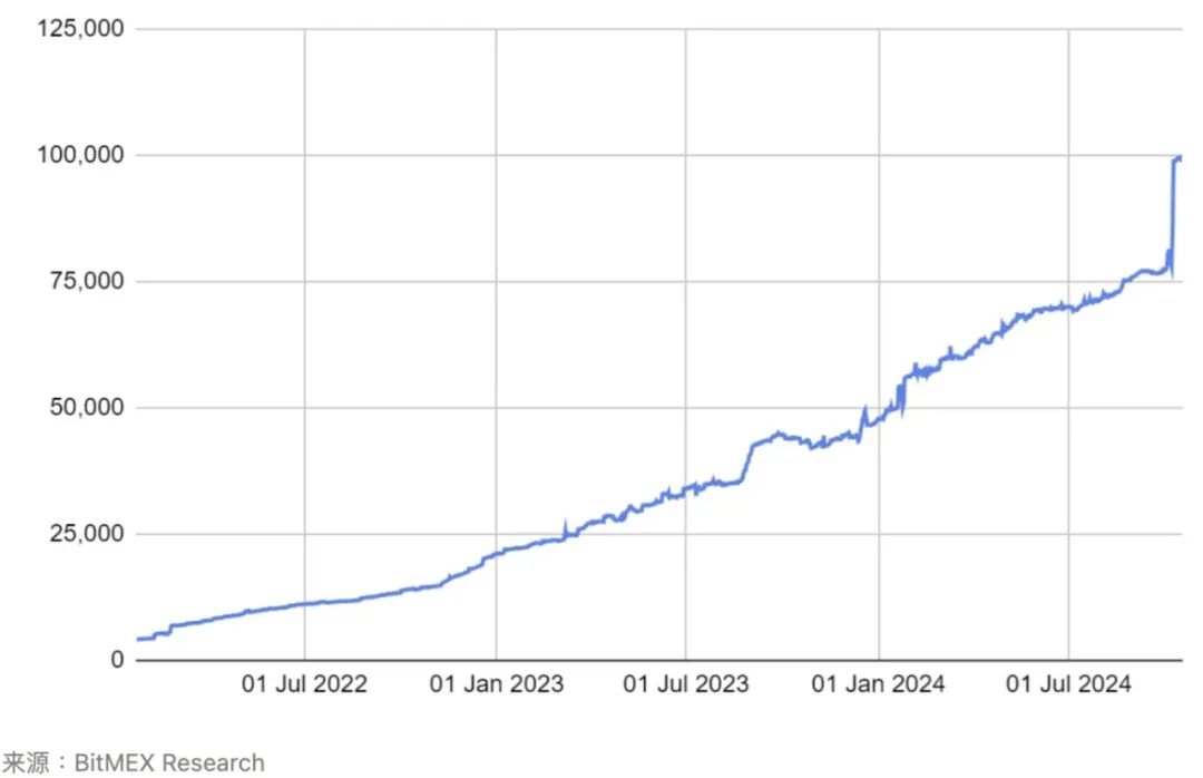 BitMEX Research： Babylon TVL达16亿美元，Taproot升级是成功的？