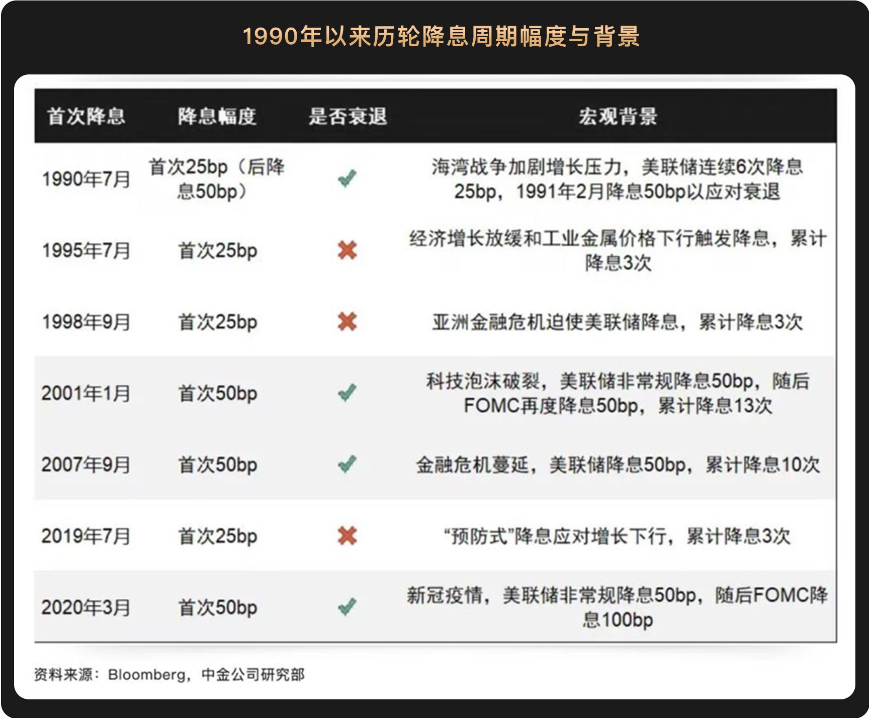 WealthBee宏观月报：美联储降息东风起，加密市场新一轮行情已箭在弦上