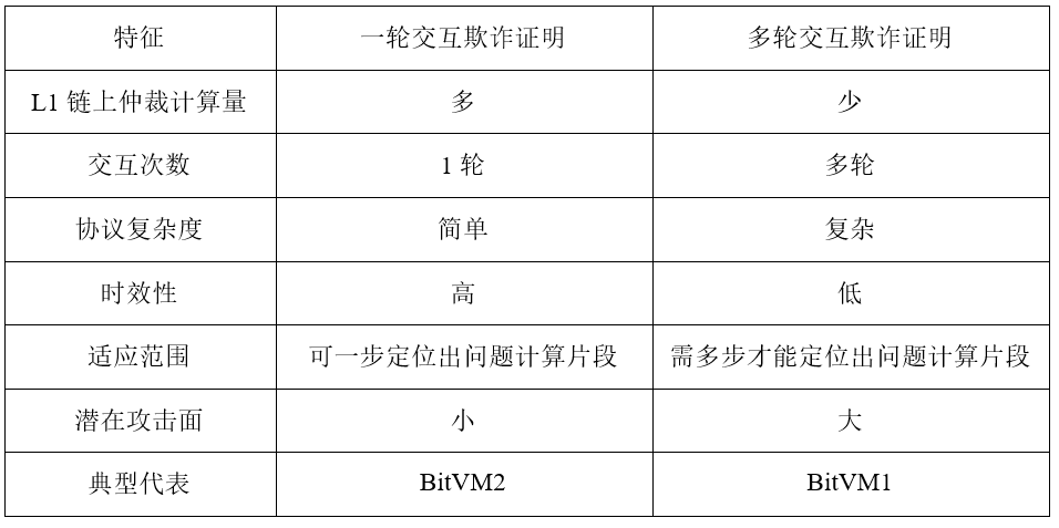 解析比特币Layer2扩容技术：有效性证明与欺诈证明