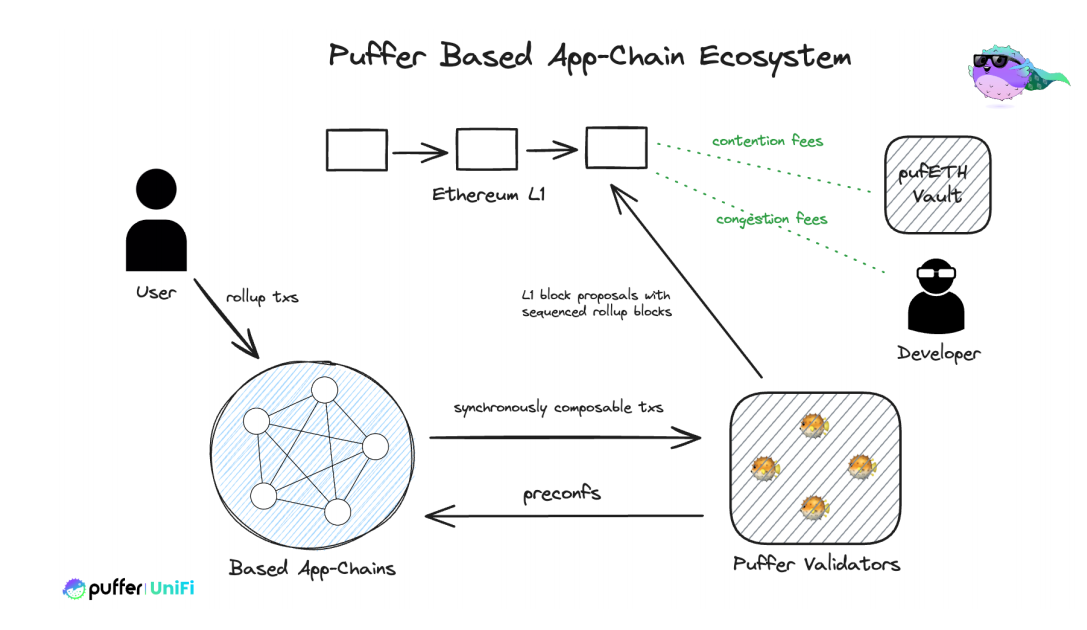 解码 Puffer UniFi：从 Native Restaking 到 Based Rollup 的叙事拓展