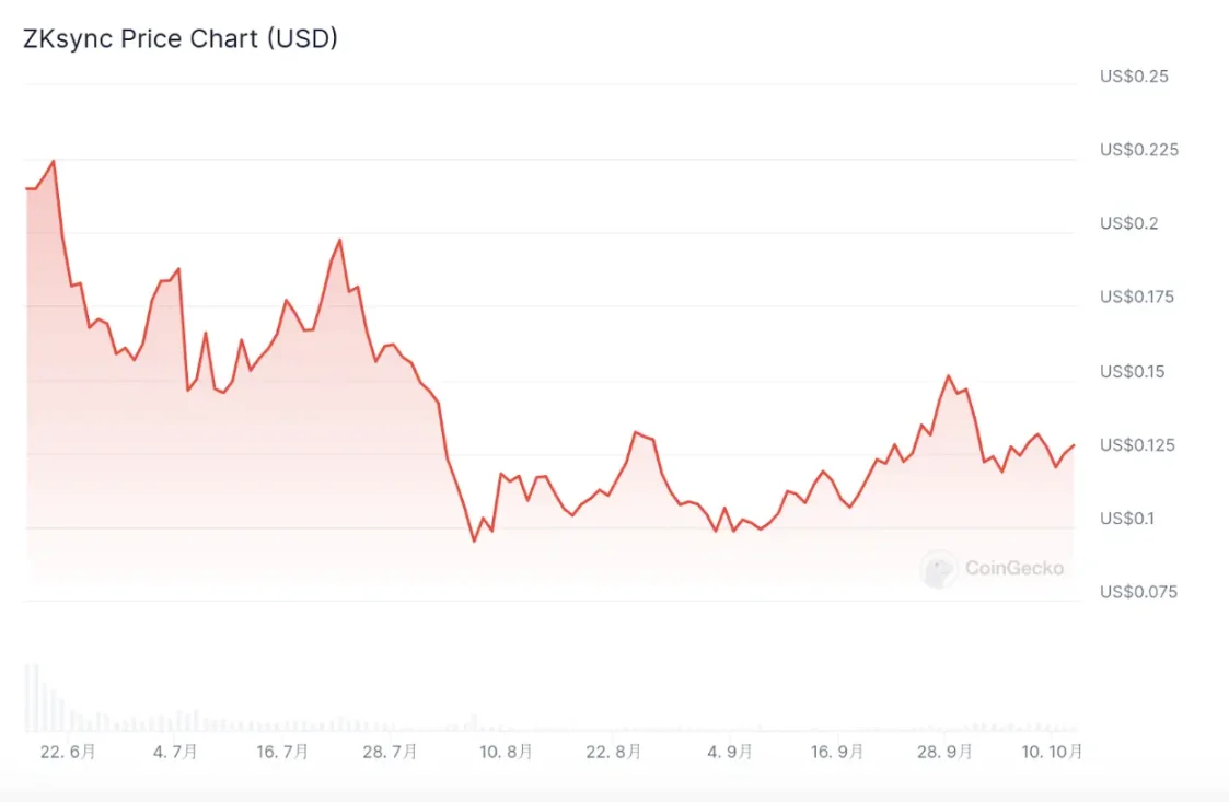 币安Launchpool配额太高引发争议，SCR盘前交易价格显颓势