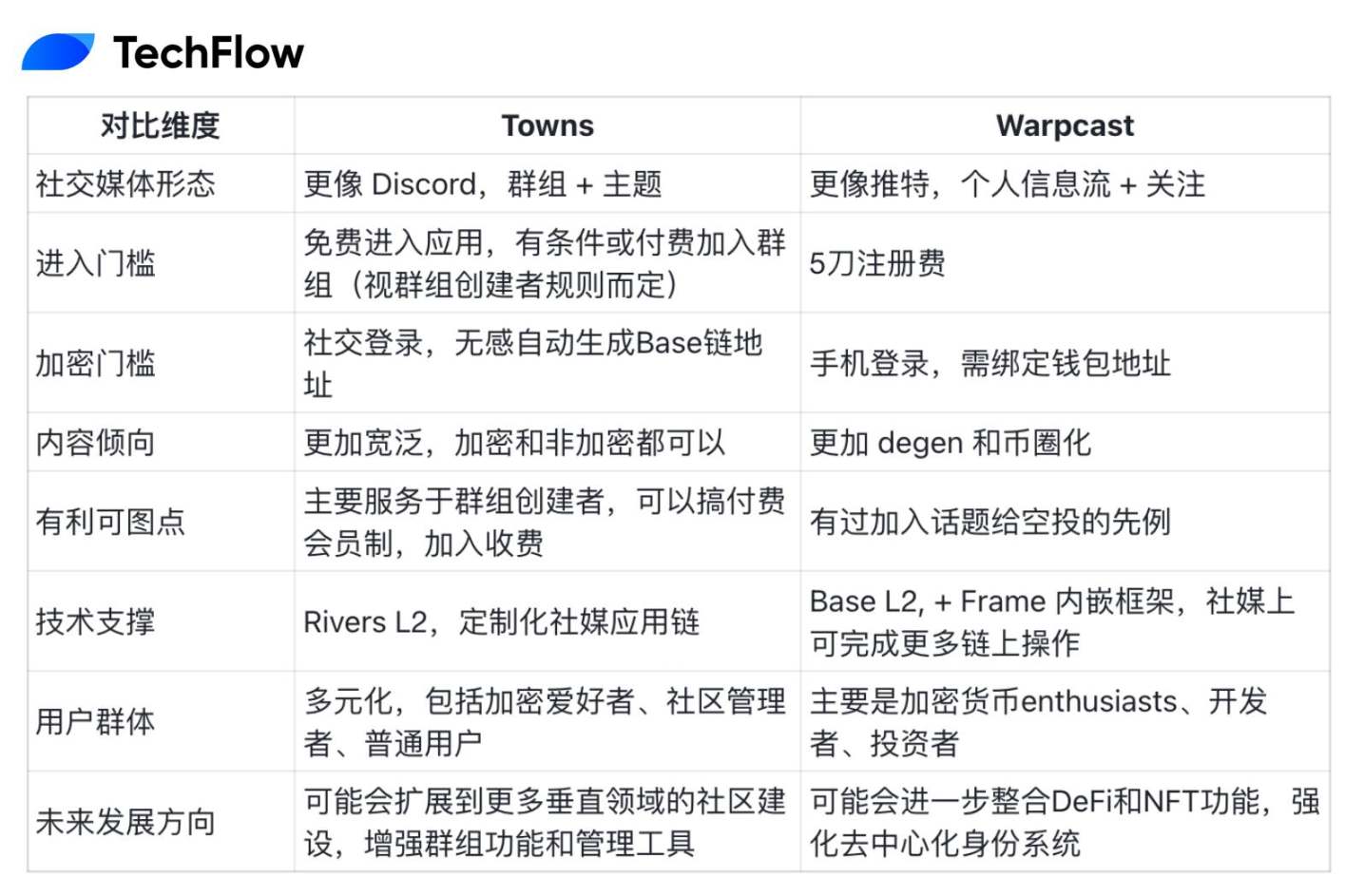 Friend.tech“刚走”，Towns就来了，快速体验a16z领投2500万美金的社交协议Towns