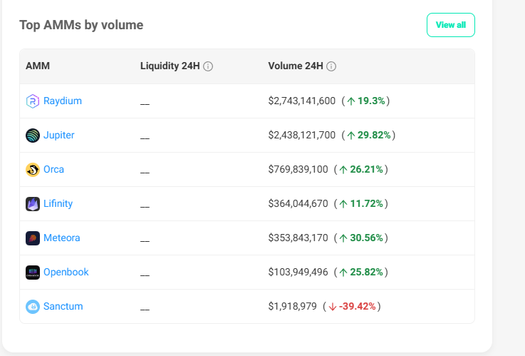 Solana DeFi單月成長259%，JUP、RAY迎大幅成長，靠MEME的繁榮能持久嗎？