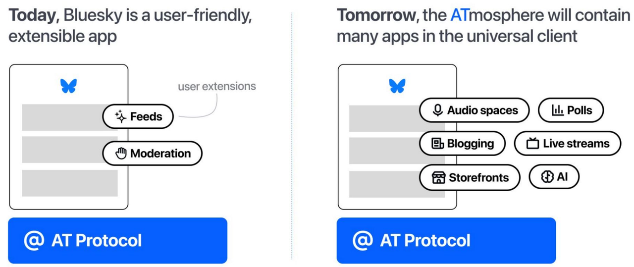 SevenX Ventures：一文读懂新一代社交平台Bluesky