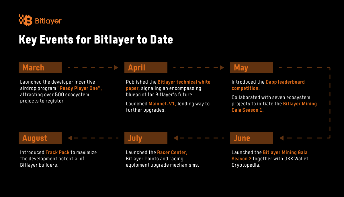 总融资额达2500万美元，Bitlayer完成Polychain Capital领投的A+轮融资，