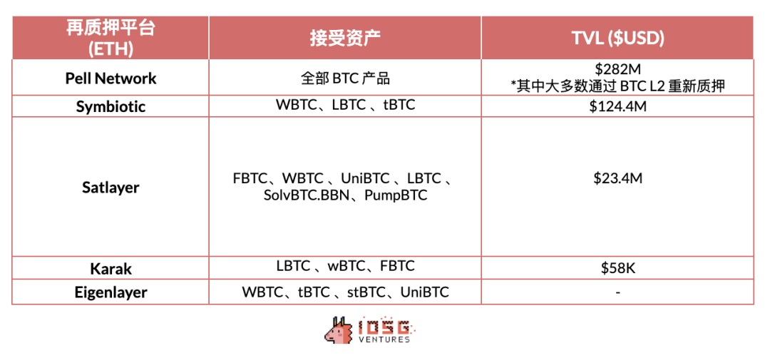 从WBTC到ETH上的BTC-LST，BTCFi的早期探索