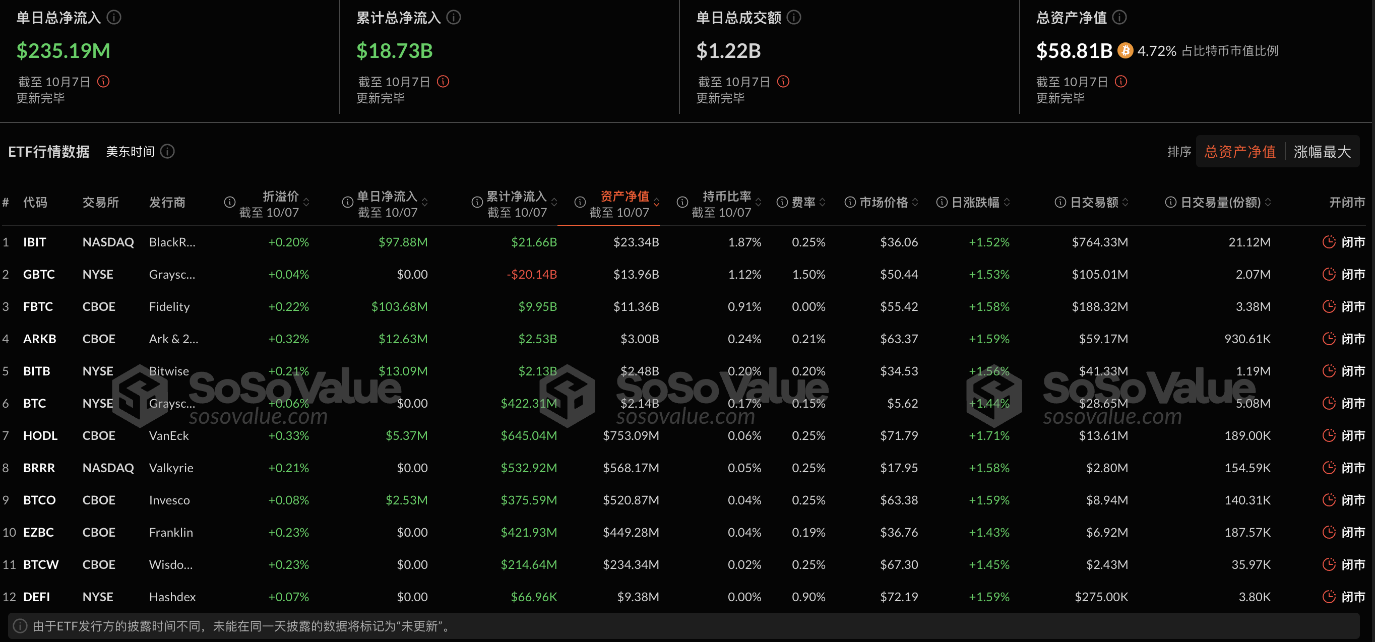 比特币现货ETF昨日净流入2.35亿美元，ETF净资产比率达4.72%