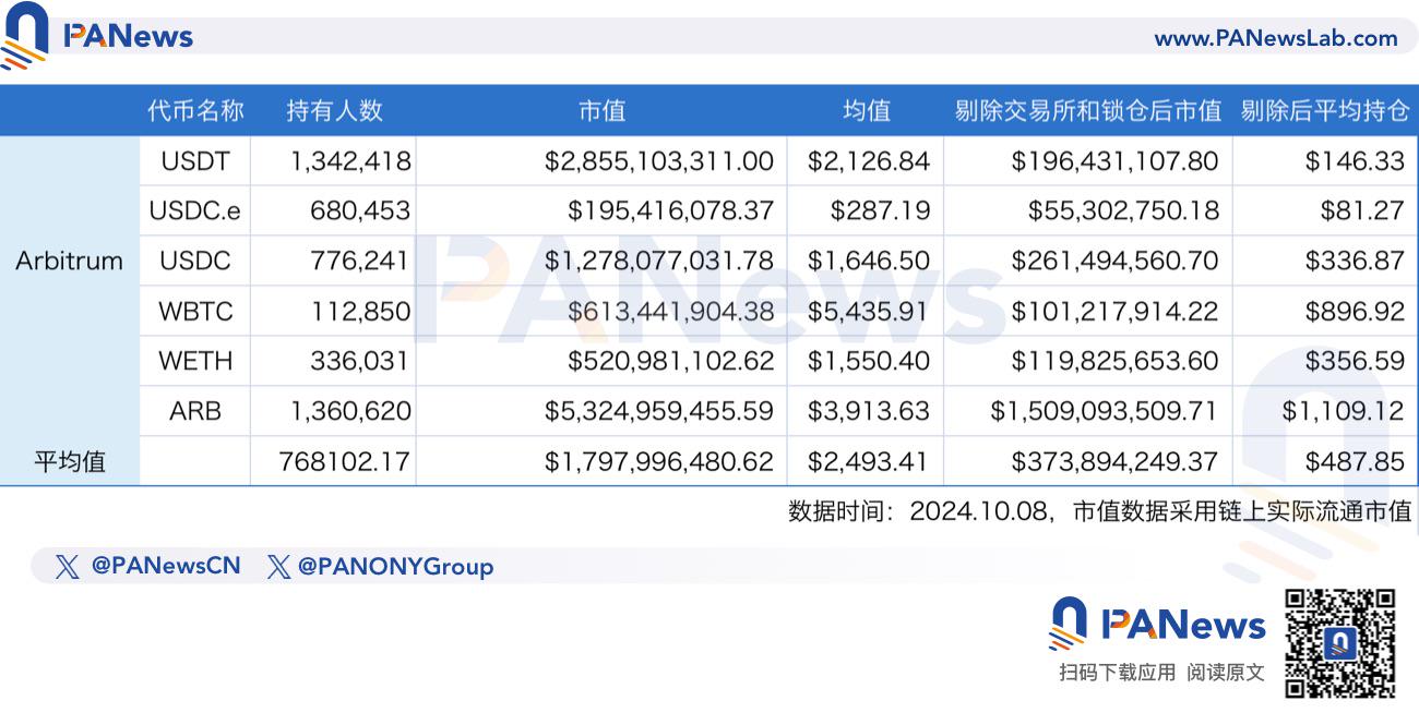 数据探究七大公链的用户价值：以太坊单地址沉淀3500美元，Sui势头正劲追赶Solana，TON上无巨鲸？