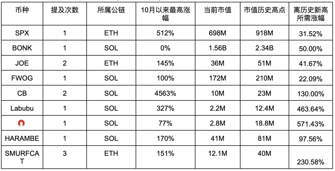 Meme超级周期开始，谁是真正喊单王？