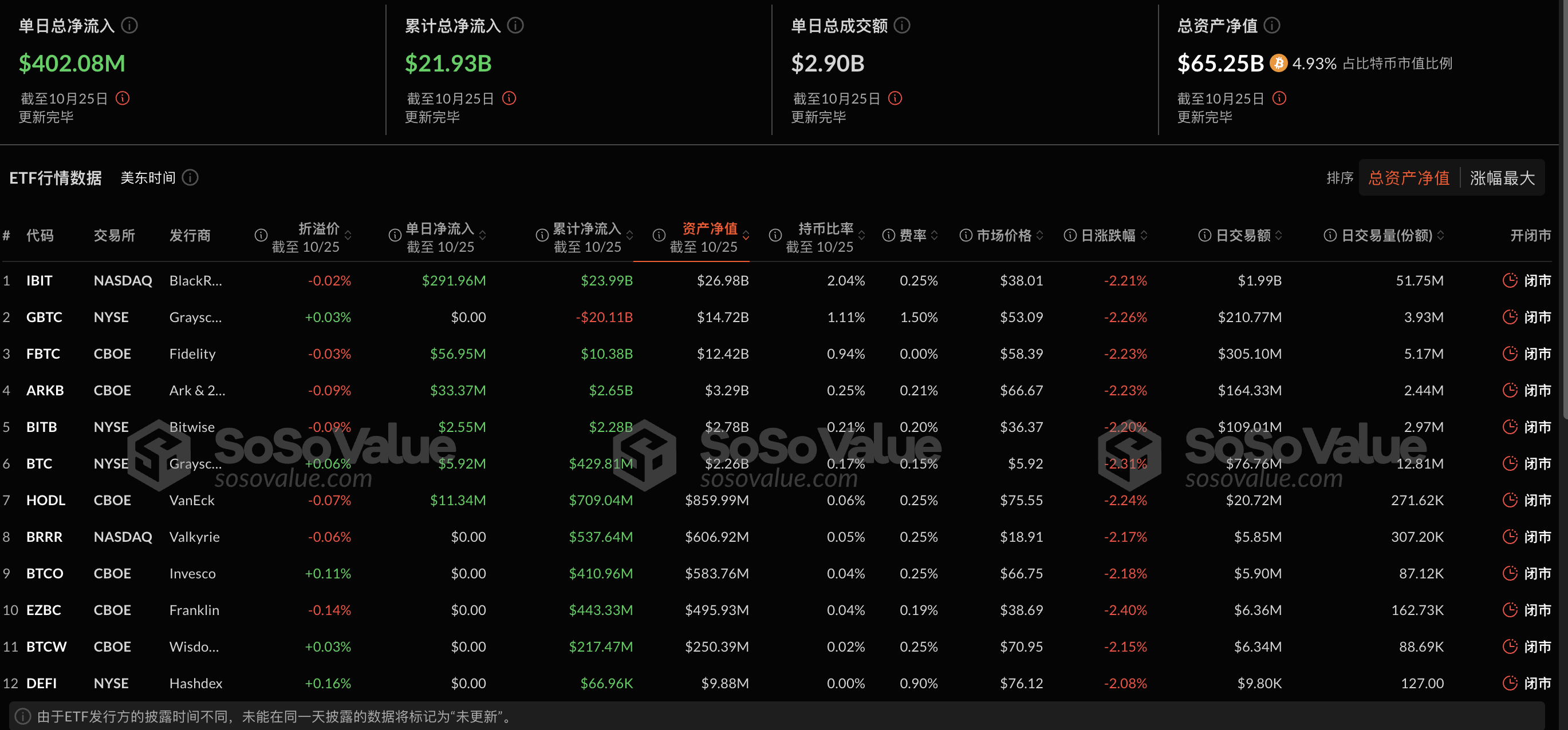 比特幣現貨ETF昨日淨流入4.02億美元，ETF淨資產比率達4.93%